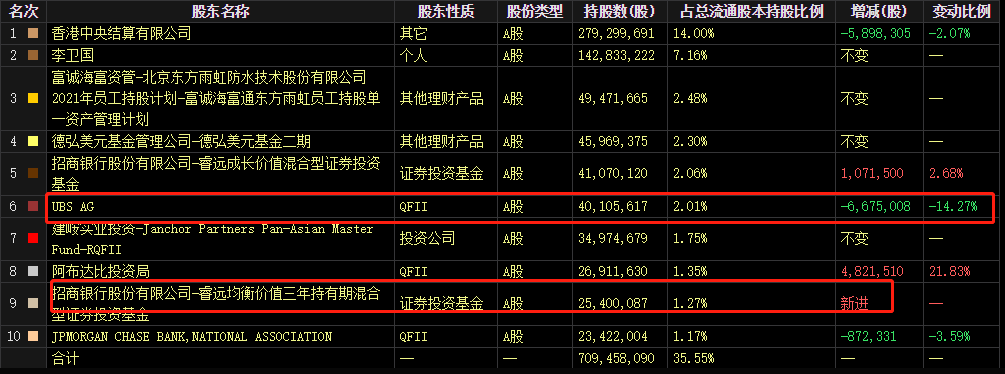 港交所数据：摩根大通12月31日减持比亚迪H股至4.54%