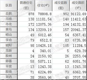 成都高新西区：3月迎952套保障性租赁房投运