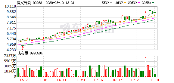 瑞银调低目标价，仍维持信义光能“买入”评级