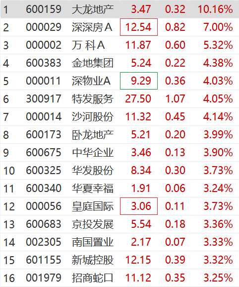 港股房地产板块重挫，融创中国领跌近14%